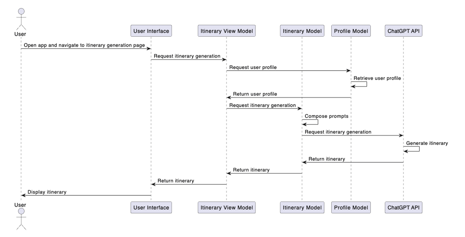 sequence diagram 1