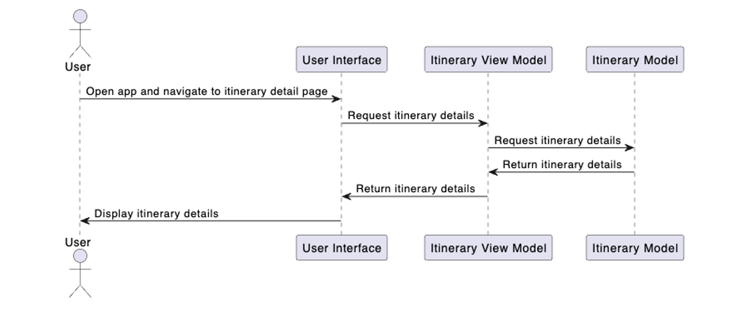sequence diagram 2