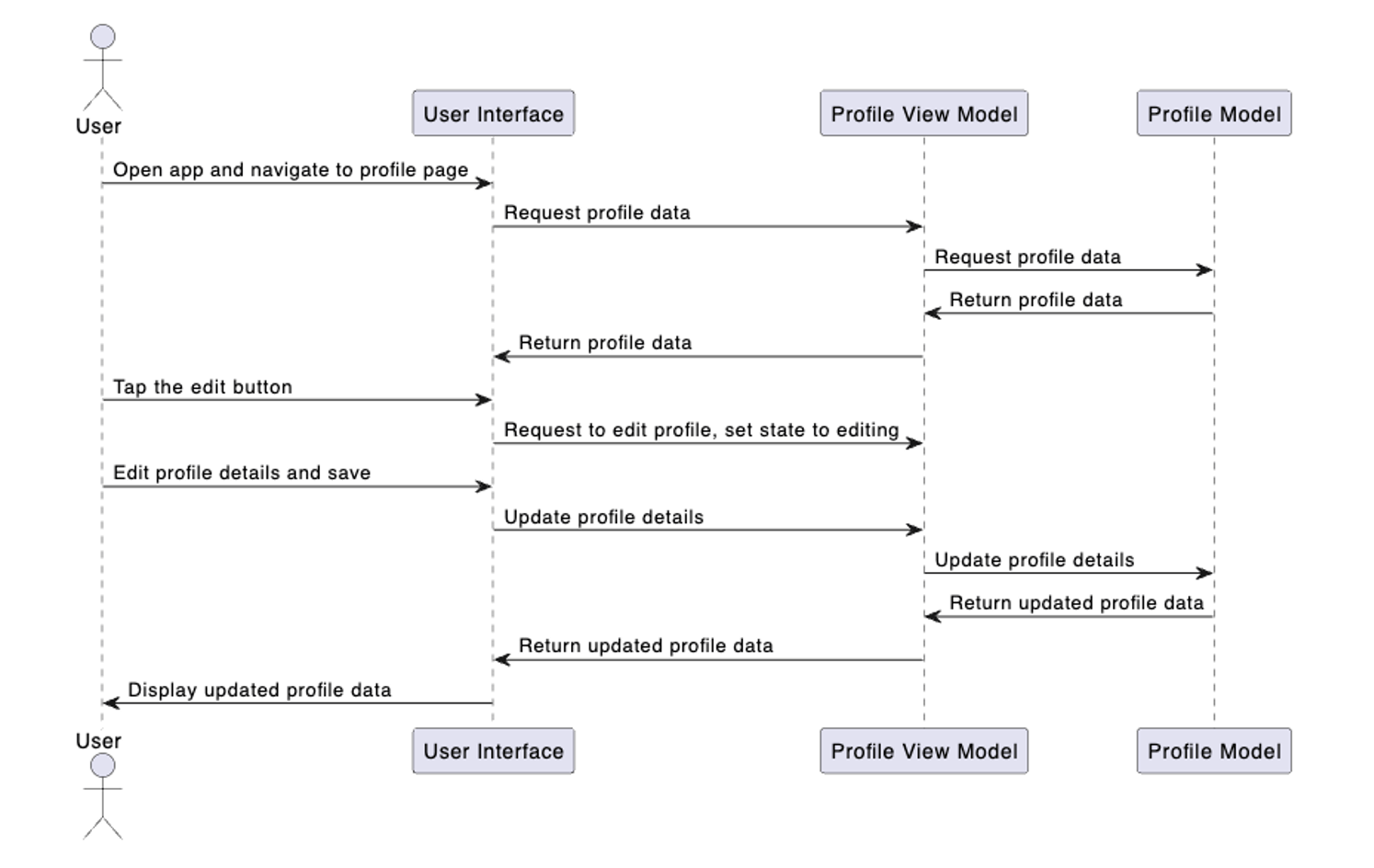 sequence diagram 3